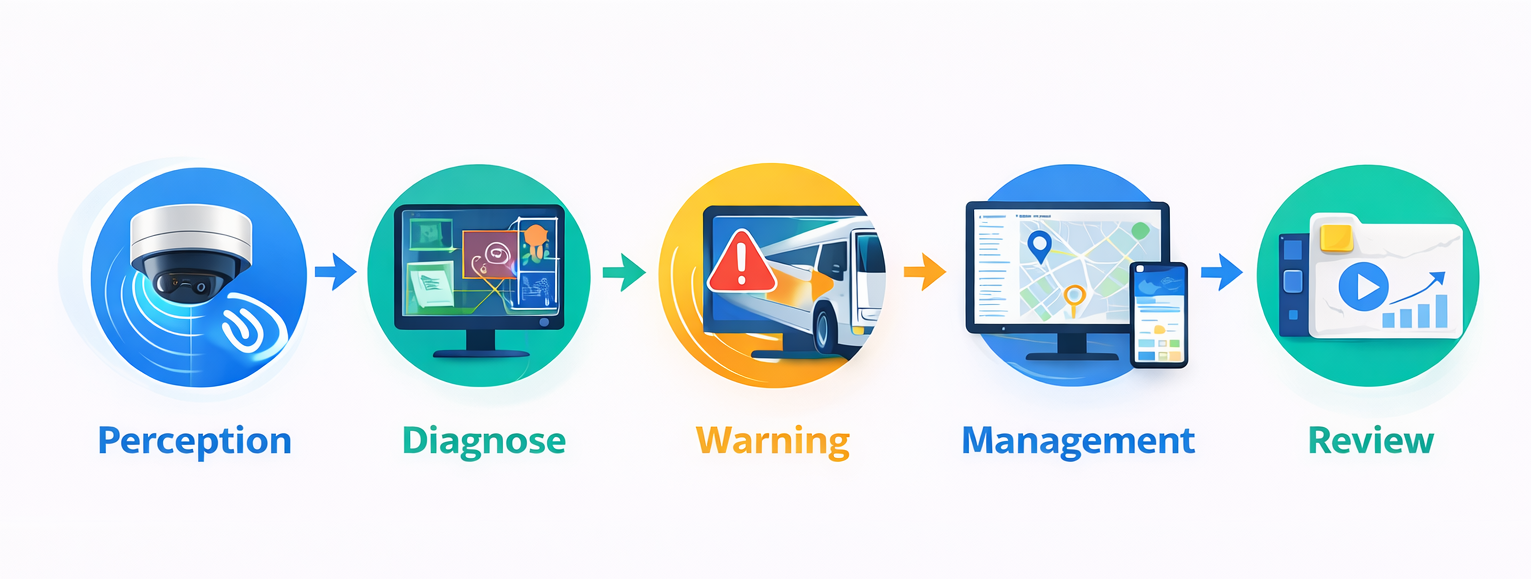 Perception &rarr; Diagnose &rarr; Warning &rarr; Management &rarr; Review